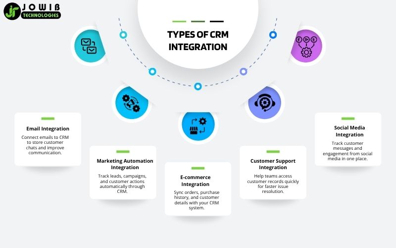 Types of CRM Integration