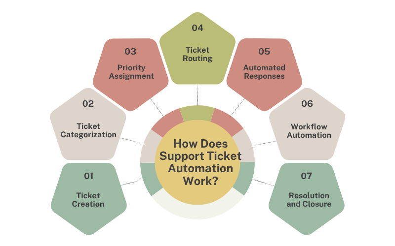 Support Ticket Automation Work